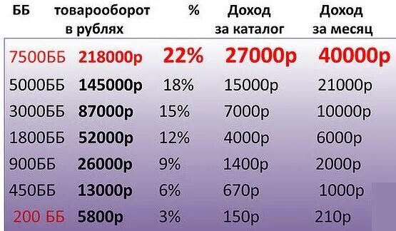 Товарооборот Орифлейм. Товарооборот и доход. Доход в месяц. Сколько надо зарабатывать в месяц.