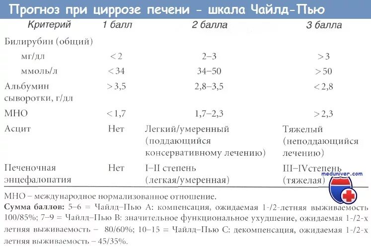 Какую групп дают при циррозе. Классификация Чайлд-пью цирроз печени. Цирроз печени шкала Чайлд пью. Цирроз печени шкала Чайльд-пью при циррозе. Чайлд пью класс с по Чайлд цирроз.