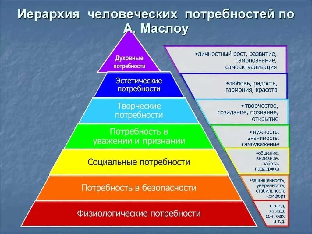 Низший уровень развития группы. Абрахам Маслоу пирамида. Уровни теории потребностей по Маслоу. Опишите иерархию потребностей по а. Маслоу.. Структура потребностей пирамида по Маслоу.