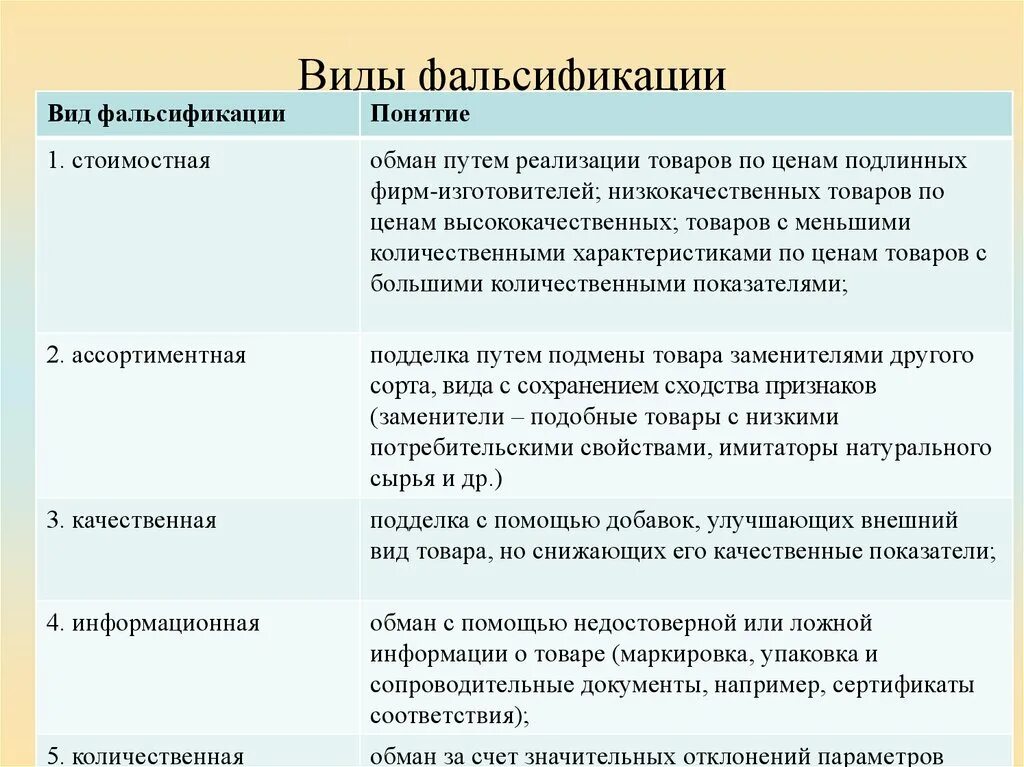 Принципы борьбы с фальсификацией тест какие ответ. Виды фальсификации. Виды фальсификации хлеба. Виды фальсификации с примерами. Процедура фальсификации.