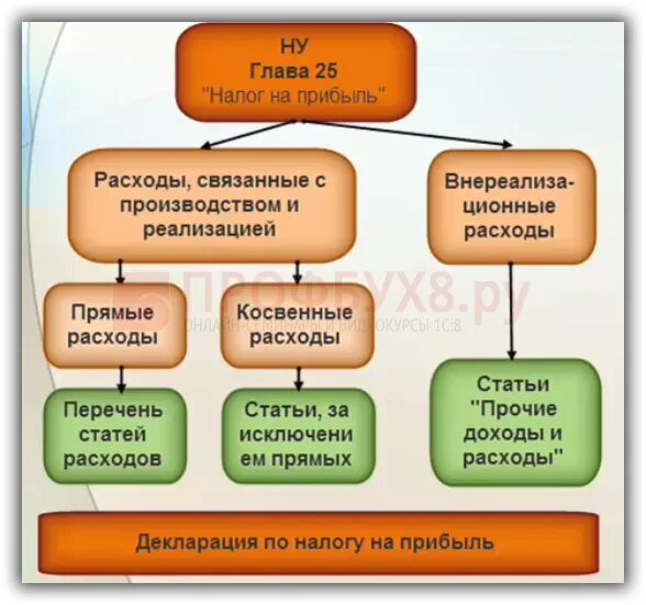 Что такое прямые и косвенные расходы по налогу на прибыль. Косвеныерасходы по налогу на прибыль. Прямые и косвенные расходы для налога на прибыль. Прямые и косвенные затраты налог на прибыль.