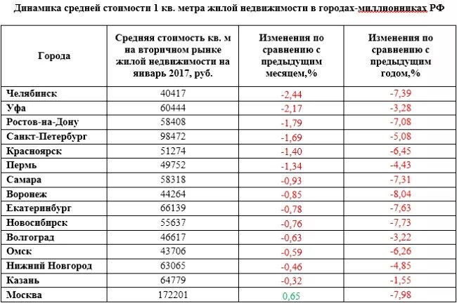 На сколько дешевле квартиры. Средняя стоимость квадратного метра жилья по годам. Средняя стоимость квадратного метра. Средняя стоимость метра жилья. Сколько стоит 1 кв метр.