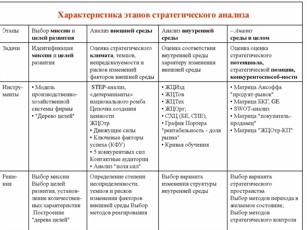 Стратегический анализ предприятия таблица. Этапы анализа внутренней и внешней среды предприятия. Этапы стратегического анализа. Характеристика этапов стратегического анализа предприятия.