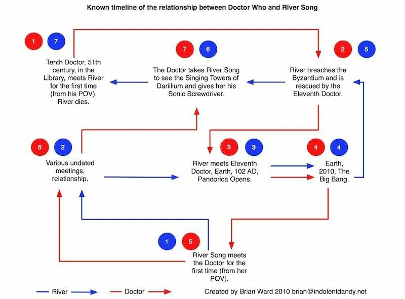 1 send for the doctor. Таймлайн ривер сонг. the timeline of river song. хронология доктора и ривер. doctor and river timeline.