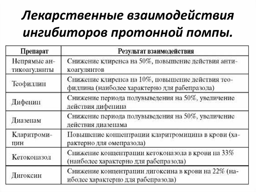 Препарат из группы ингибиторов. Препарат из группы ингибиторов протонной помпы. Блокаторы протонного насоса препараты. Ингибиторы протонного насоса препараты список. Классы ингибиторов протонной помпы.