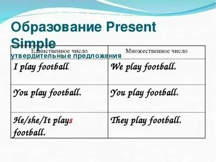 8 предложений в презент симпл. 8 предложений в презент симпл. Правила вопросов в английском языке местоимения. Схема построения предложения в английском языке present simple. Правило презент симпл в английском 3 класс.