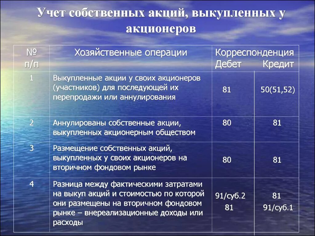 Учет акционеров. Выкуплены акции у акционеров проводка. Выкуп собственных акций у акционеров это. Выкуп собственных акций проводка. Выкуп акционерным обществом собственных акций проводка.