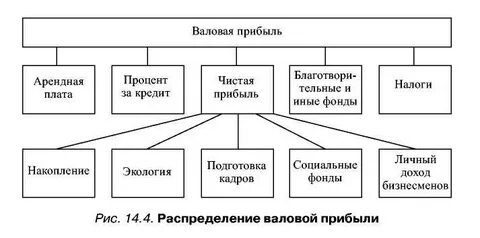 Валовой доход выручка фирмы