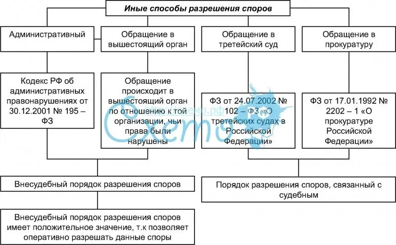 Методы альтернативного разрешения споров. Способы разрешения споров. Внесудебные способы урегулирования споров. Альтернативные способы разрешения споров схема. Разрешение административно правовых споров