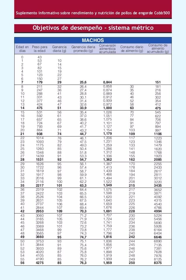 Таблица роста кобб 500 по дням. Таблица веса бройлеров Кобб 500. Норма веса бройлера Кобб 500. Таблица роста бройлеров по дням Кобб 500 по дням. Таблица роста бройлеров Кобб 500.