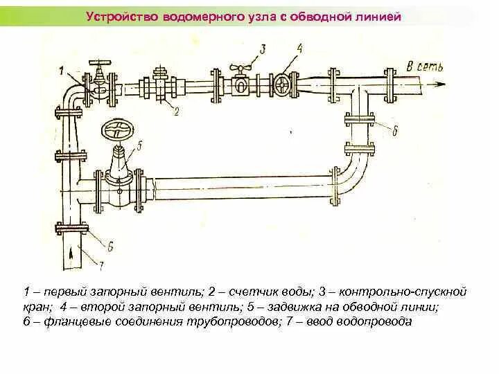 Линия подачи воды. Водомерный узел с обводной линией схема. Схемы водомерного узла водоснабжения. Схема водомерного узла с обводной линией на пожаротушение. Обводная линия водомерного узла схема.