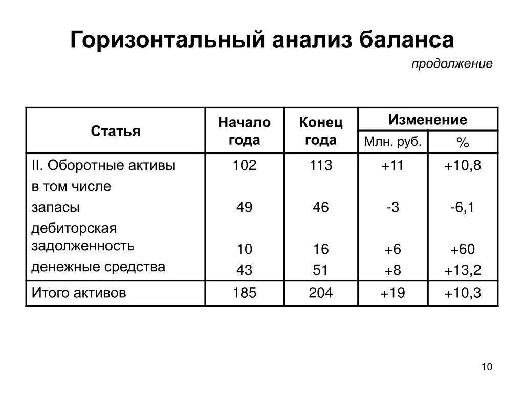 Анализ изменений баланса. Горизонтальный и вертикальный анализ бухгалтерского баланса. Горизонтальный анализ бухгалтерского баланса формула. Горизонтальный и вертикальный анализ актива бухгалтерского баланса. Горизонтальный и вертикальный анализ бухгалтерского баланса пример.