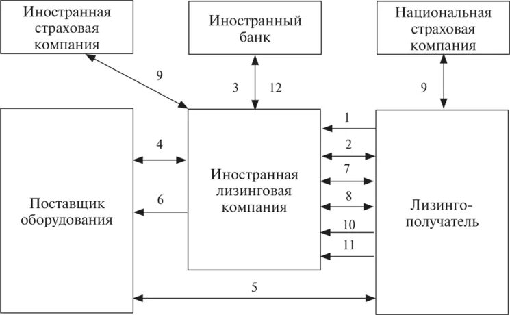 Схема международных отношений. Общая схема лизинговых отношений. Международные отношения схема. Курсовая лизинг. Участники лизинговых отношений.