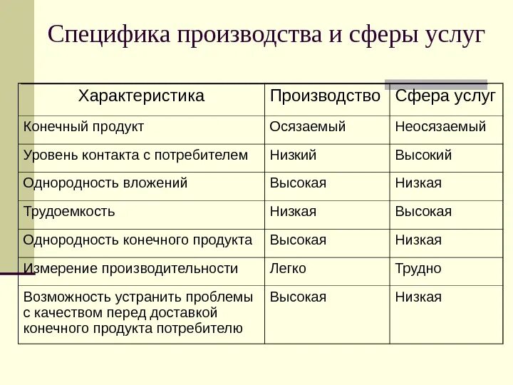 Особенности сферы услуг. Специфика сферы услуг. Характеристика сферы услуг. Особенности производственной сферы. В сферу производства входят