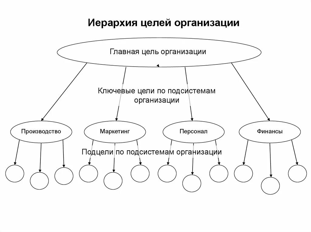 Иерархия дерева целей организации. Нижний уровень иерархии дерева целей организации. Цели организации иерархия целей. Иерархия типов целей организации (от высшего уровня к низшему). Каковы были цели организации