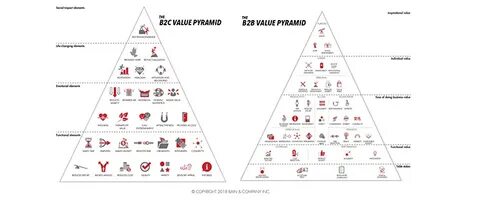 B value