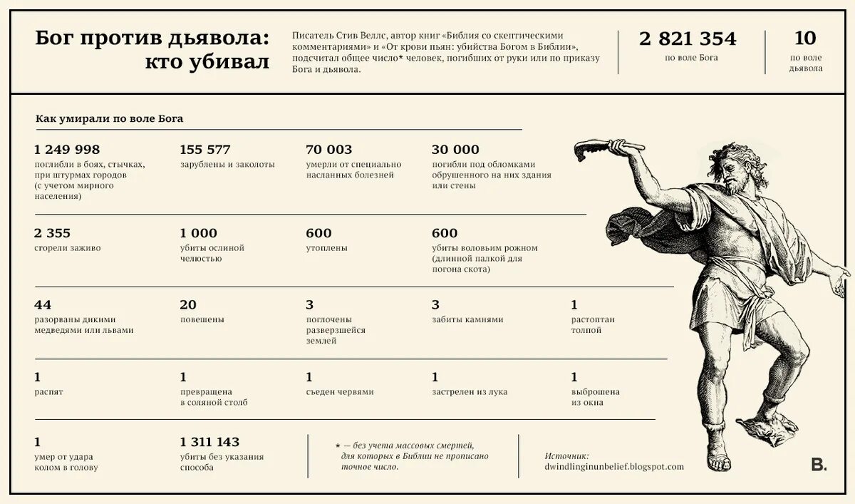 Против насколько. Количество убийств в Библии.