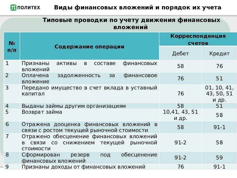 Акции счет учета. Бухгалтерские проводки по учету финансовых вложений.. Учет фин вложений проводки. Проводки со счета 58 «финансовые вложения. 58 Счет бухгалтерского учета это проводки.