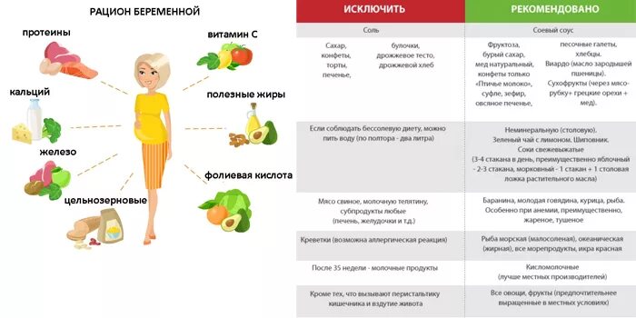 Диета для беременных 2 триместр. Питание для беременных 1 триместр. Рацион питания беременной женщины 2 триместр. Питание для беременных 1 триместр меню. Еда 3 триместр