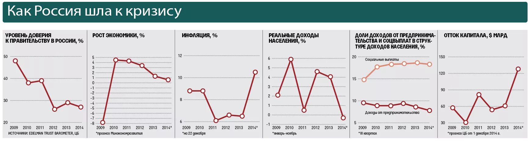 Таблица экономические кризисы в России по годам. Экономические кризисы в России график. Экономические кризисы в России по годам. Кризис в России диаграмма. Экономическая обстановка в рф