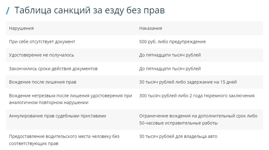 Штраф без прав беларусь. Штраф за вождение без прав. Езда без прав после лишения наказание. Штраф за отсутствие водительского удостоверения. Таблица санкций за езду без прав.