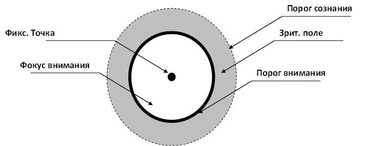Точка внимания. Модель сознания Вундт схема. Вундт сознание схемы. Теория элементов сознания в Вундта. Структура сознания по Вундту.