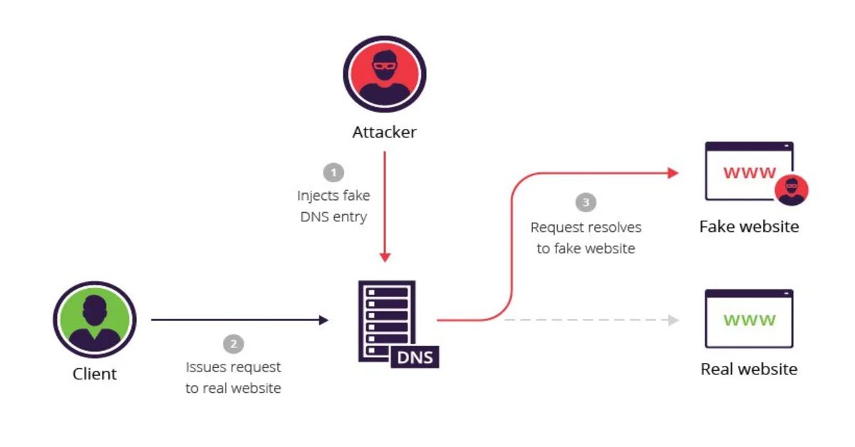 Client issued. Отравление кэша DNS. DNS-спуфинг. Атака DNS Spoofing. DNS cache poisoning.