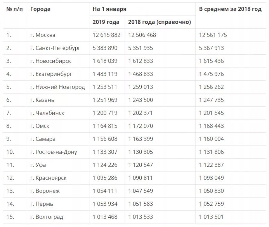 Самый маленький город россии по населению. Миллионные города России список на 2020. Самые крупные города России по численности населения 2020. Города России по численности населения на 2020 миллионники. Список городов МИЛЛИОННИКОВ В России на 2021.