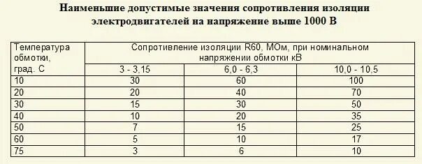 Норма сопротивления изоляции Эл. Двигателя. Минимально допустимое сопротивление изоляции электродвигателя. Минимальное сопротивление изоляции электродвигателя. Сопротивление изоляции электродвигателя постоянного тока.