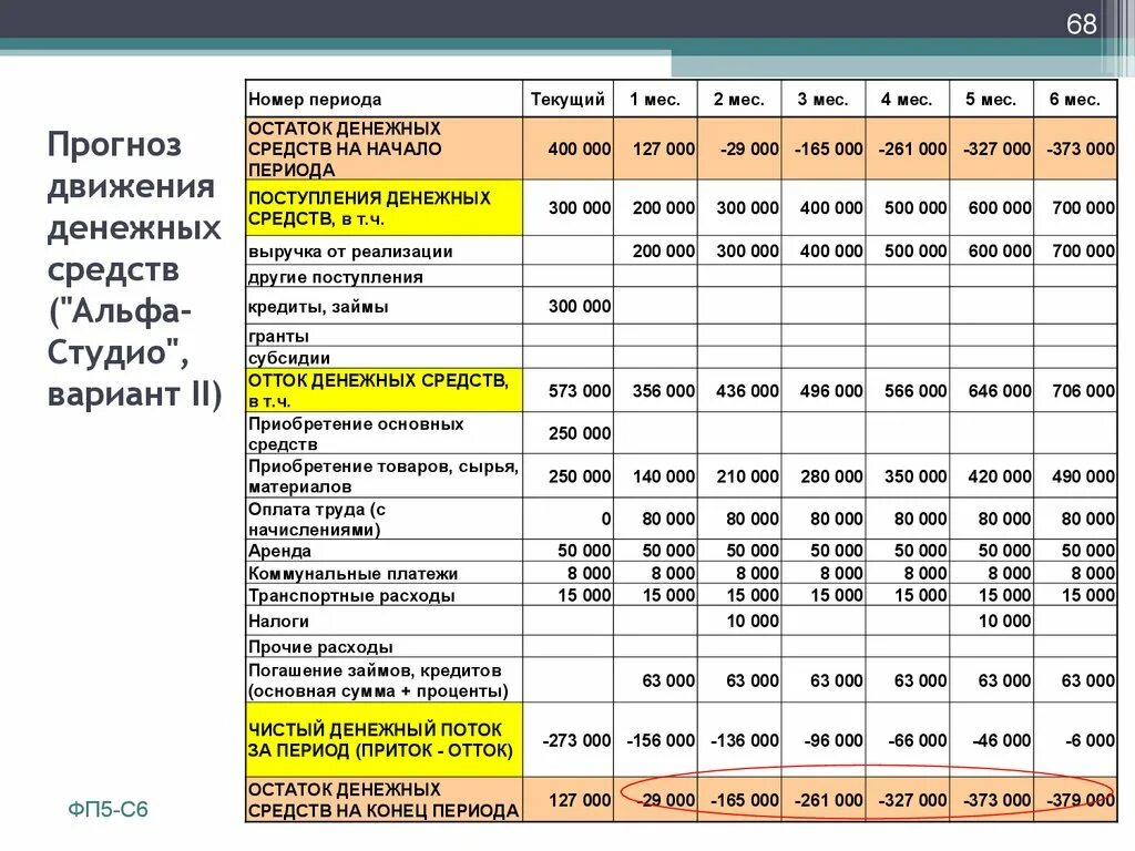 Время движение денежных средств. План прогноз движения денежных средств. Прогноз движения денежных средств пример. Форма бюджета движения денежных средств. Таблица прогноз движения денежных средств.