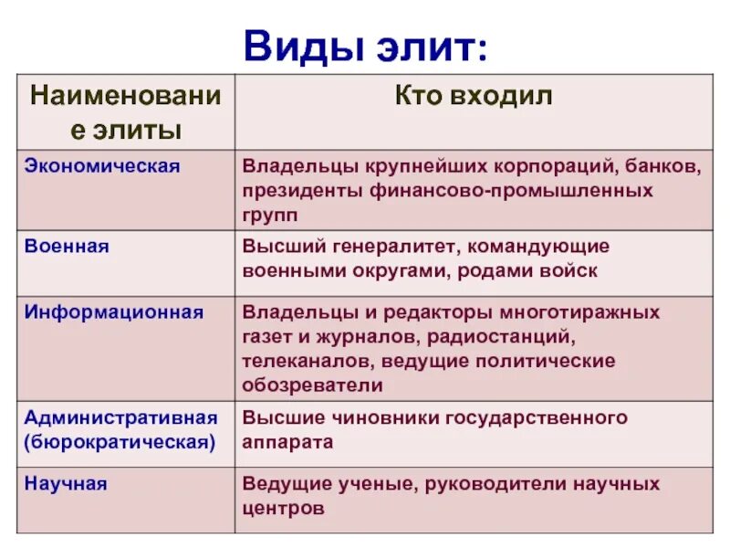 Политическая элита понятие типы. Виды политической элиты. Политическая элита типы. Виды политических Элит таблица. Типы политическоциэлиты..