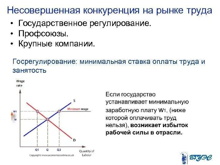 Рынок труда в условиях несовершенной конкуренции. Несовершенная конкуренция на рынке труда график. Спрос на рынке несовершенной конкуренции. Государственное регулирование рынка труда графики.