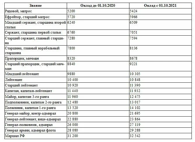 На сколько процентов подняли зарплату. Оклады военнослужащих в 2022 году таблица по должностям. Оклады военнослужащих в 2022. Оклады по должности и званию военнослужащих в 2021 году. Оклады военнослужащих в 2022 году таблица.