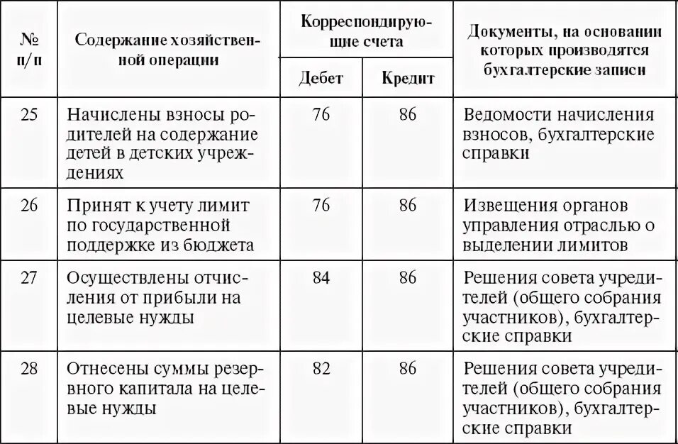 Целевые средства какой счет. Проводки 86 счета бухгалтерского учета. Учет целевого финансирования в бухгалтерском учете проводки. Проводка в счет целевого финансирования. Целевое финансирование в бухгалтерском учете проводки.