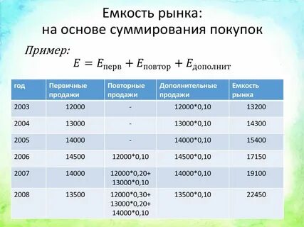 Размер рынка формула