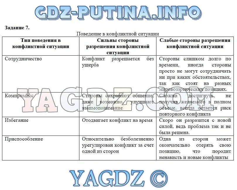 Поведение в конфликтной ситуации таблица Обществознание 6 класс. Таблица по обществознанию 6 класс. Поведение в конфликтной ситуации таблица. Обществознание 6 класс конфликт таблица.