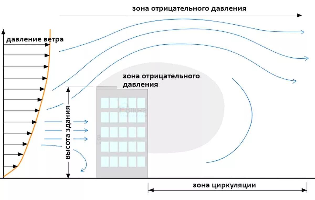 Влияние ветра на здание. Ветровые нагрузки на высотные здания. Ветер нагрузка на здание. Ветровая нагрузка на здание. Максимальный воздушный поток