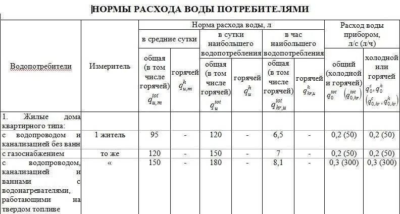 Норма 2000 год. Нормы потребления и учёт количества расхода воды. Норматив потребления горячей и холодной воды на человека. Норма потребления горячей воды на 1 человека в месяц без счетчика. Норматив потребления воды на 1 человека в сутки.