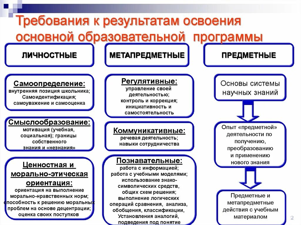 Новый фгос личностные результаты. Требования к результатам освоения ООП. Личностные Результаты освоения основной образовательной. Требования к результатам освоения программы. Результатами освоения основных образовательных программ являются:.