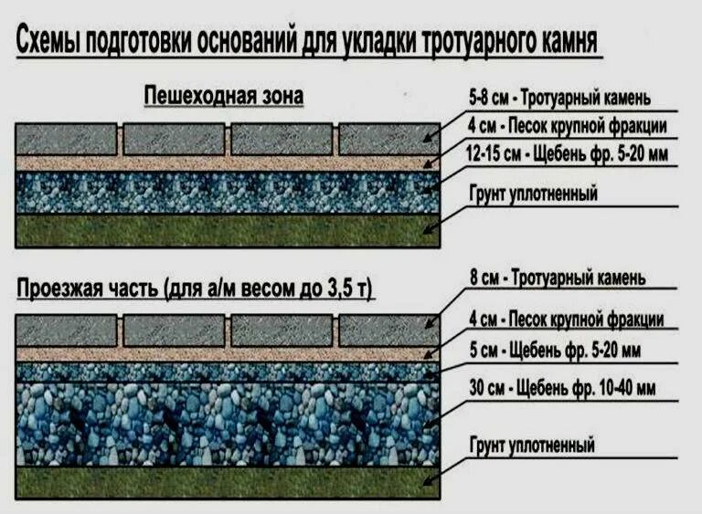 Разрез дорожки