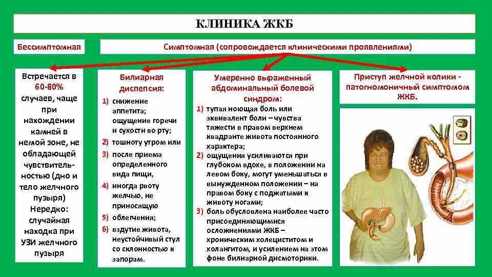 Признаки жкб. Клинические симптомы при желчекаменной болезни. Желчекаменная болезнь клинические проявления. Клинические синдромы при ЖКБ. Желчекаменная болезнь(ЖКБ) симптомы.