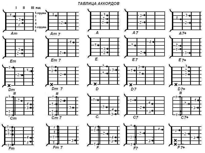 Аккорды на гитаре 6 струн схема. Аккорды на гитаре 6 струн схема для начинающих. Аккорды на гитаре 6 струн. Гитарные аккорды таблица для начинающих.