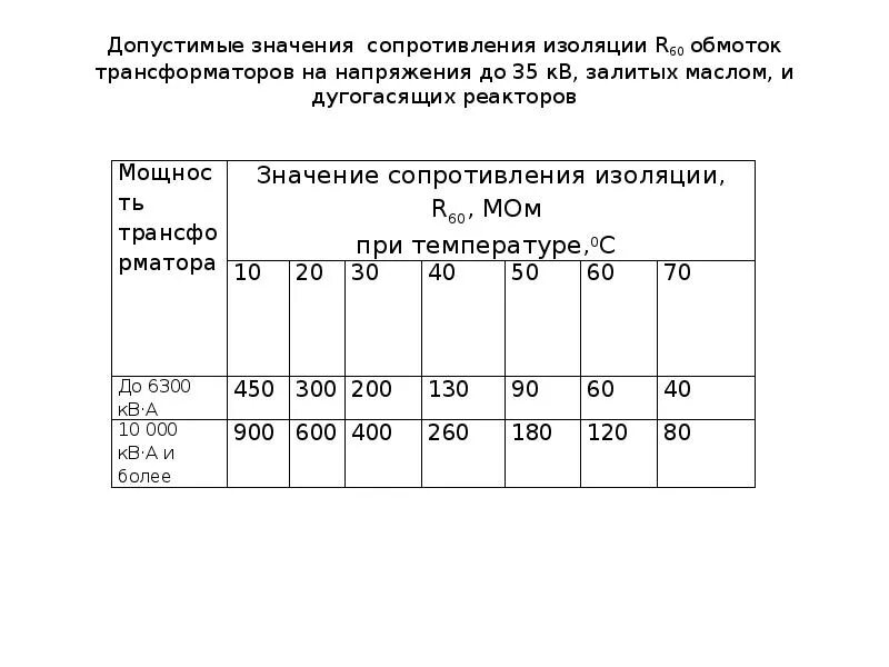 Измерение сопротивление изоляции трансформатора 10/0,4 кв. Допустимое сопротивление изоляции кабеля 0.4. Сопротивление изоляции обмоток силового трансформатора 10/0.4 кв. Измерение сопротивления изоляции трансформатора 10/0.4.