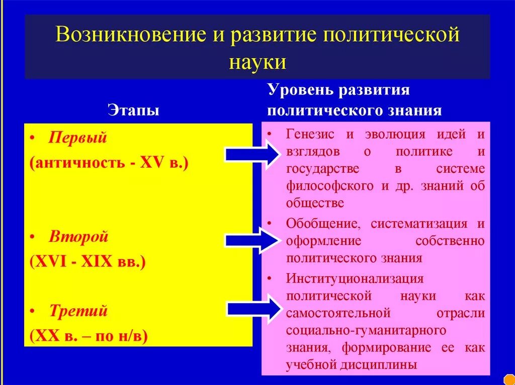 Возникновение политической науки кратко. Этапы развития политологии. Этапы развития политической науки. Этапы становления политологии. Этапы развития политические мысли