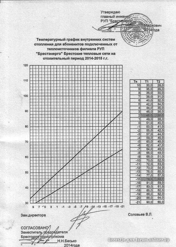 Графика отпуска тепловой энергии. Температурный график 90/70 для системы отопления таблица. Температурный график 130-70 для системы отопления. Температурный график тепловой сети 105-70. Температурный график для системы отопления 150/70 для Екатеринбурга.