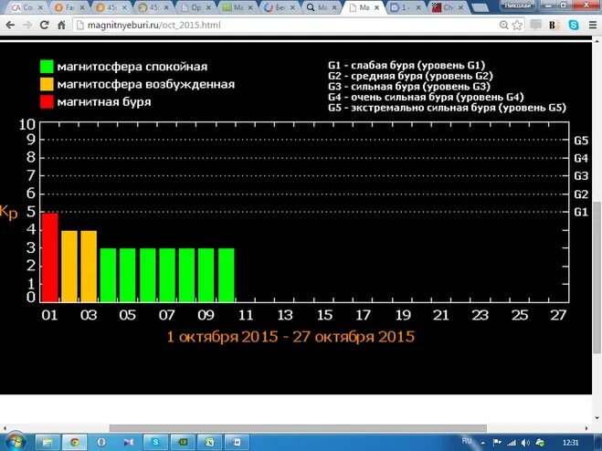 геомагнитная обстановка сегодня. магнитные бури схема. магнитные бури салават. магнитные бури салават. магнитные бури салават.