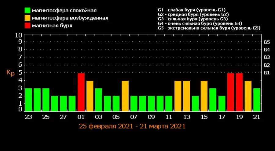 График магнитных бурь на февраль 2025 года. Магнитные бури март. календарь магнитных бурь на март. магнитные бури 2025. магнитная буря вчера.