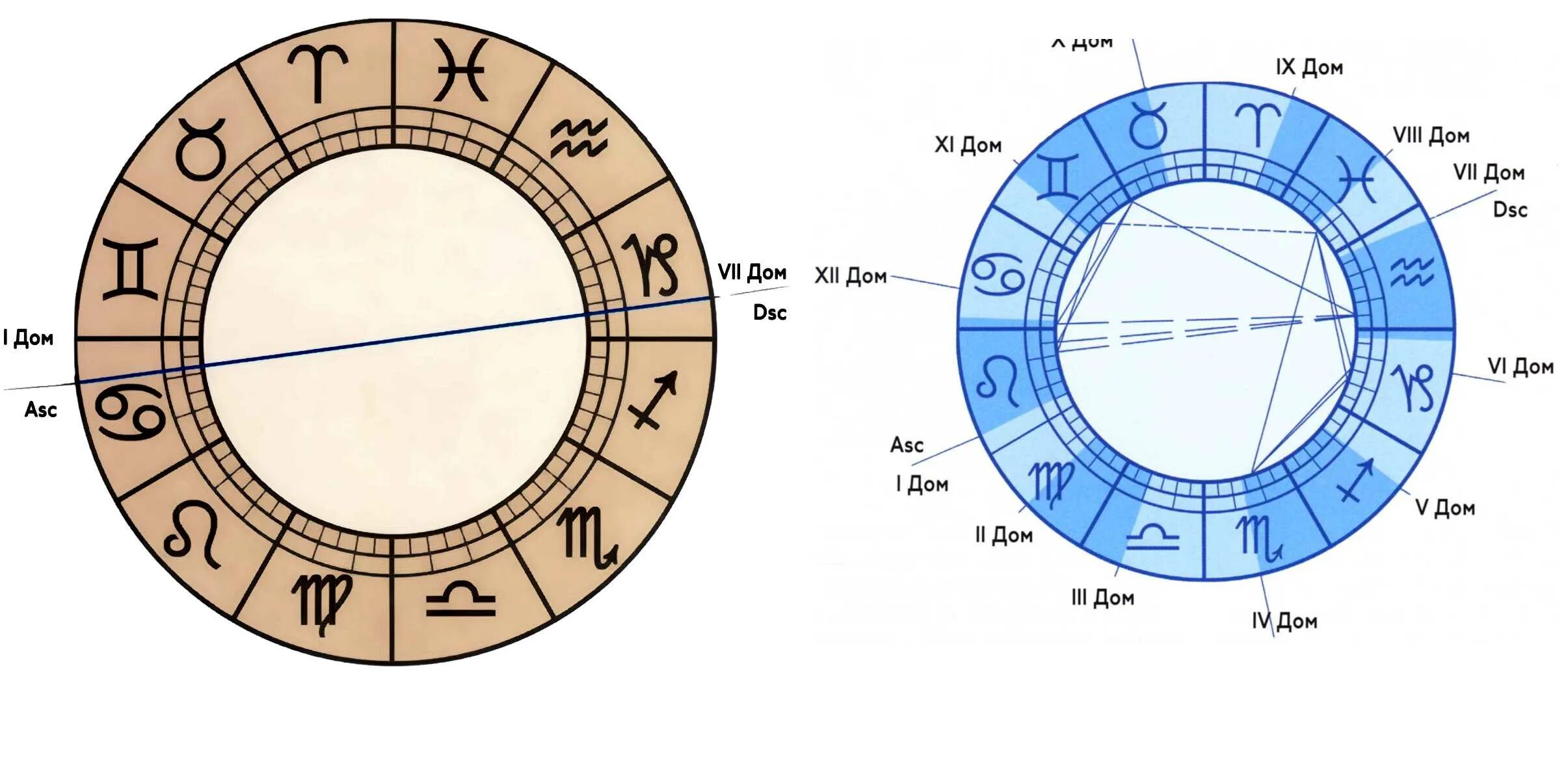 Знаки зодиака какой дом. Астрология натальная карта Зодиакальный круг. Дома в астрологии. Дом астрологии в натальной карте. Дома зодиакального круга.