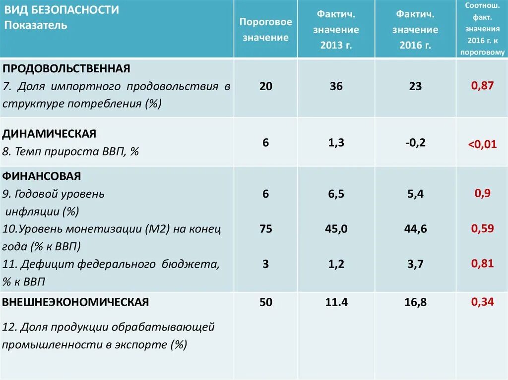 Пороговое значение. Пороговое значение дефицита бюджета к ВВП. Пороговые значения экономической безопасности. Пороговые значения индикаторов экономической безопасности.