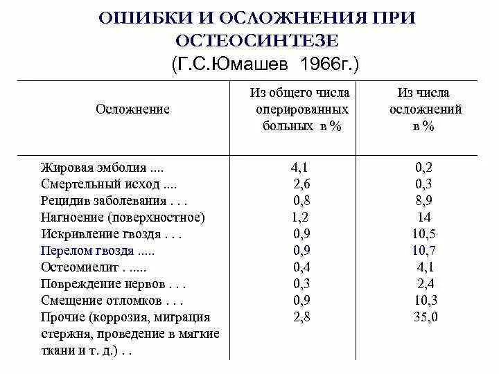 Ошибки и осложнения остеосинтеза. Металлоостеосинтез осложнения. Осложнения после остеосинтеза. Осложнения после металлоостеосинтеза. Осложнения остеосинтеза